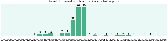 Could Oxycontin cause Sinusitis - chronic? Could Oxycontin cause Sinusitis - chronic?